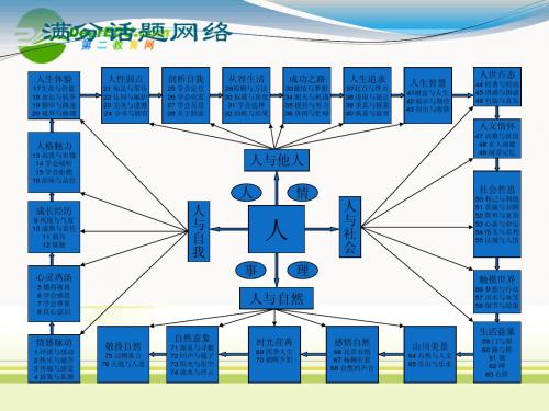 高考语文 满分话题作文网络课件