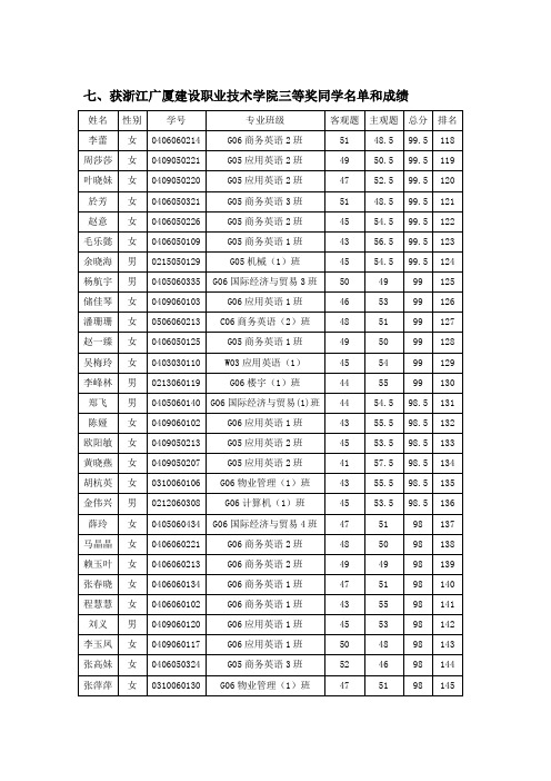 获浙江广厦建设职业技术学院三等奖同学名单和成绩