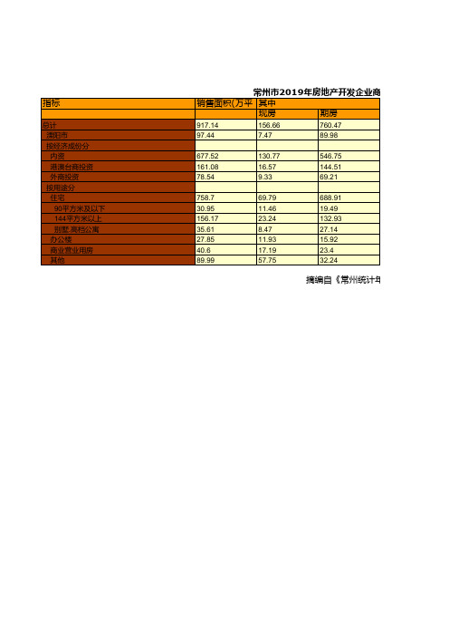 常州市统计年鉴2020：2019年房地产开发企业商品房销售和出租情况统计