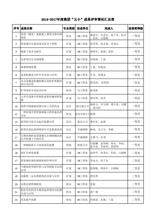 2012017年集团五小成果评审情况汇总表-中煤第三建设集团