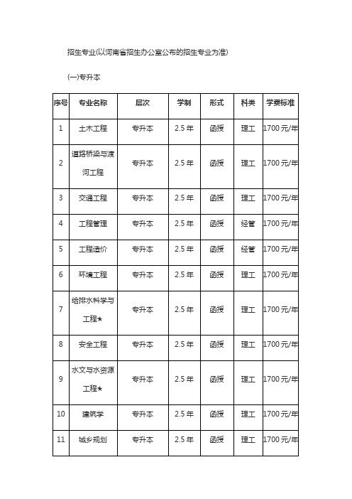 河南城建学院2020年成人高考招生专业有哪些？