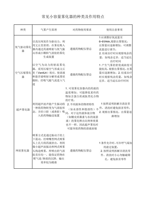 常见小容量雾化器的种类及作用特点