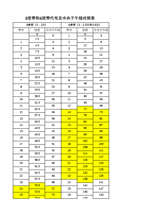 3度带和6度带代号及中央子午线对照表