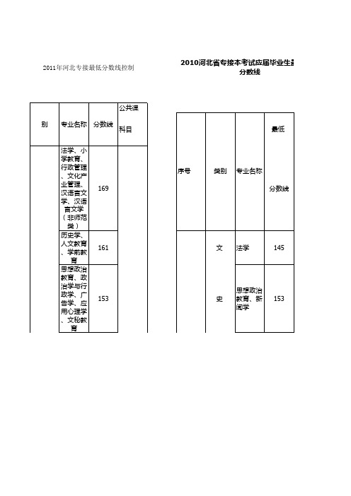 河北专接本最低分数线