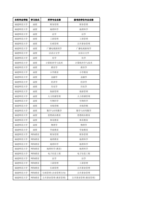 福建师范大学2019年上半年成人学士学位各专业考试课程