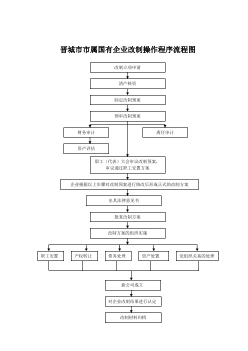晋城市市属国有企业改制操作程序流程图汇总