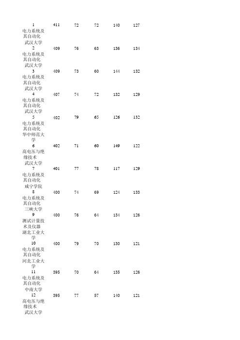 武汉大学2011复试电气学院名单