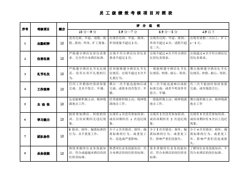 餐饮企业考核项目对照表