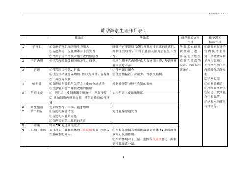 雌孕激素生理作用表1