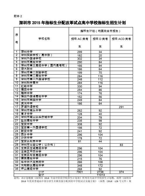 深圳中考2015年指标分配表