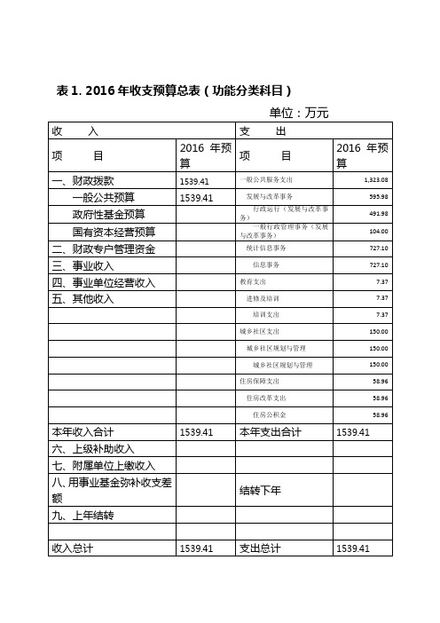 表2016年收支预算总表功能分类科目