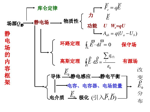 大学物理静电