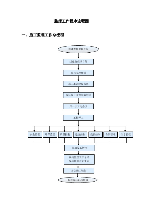 监理工作程序流程图