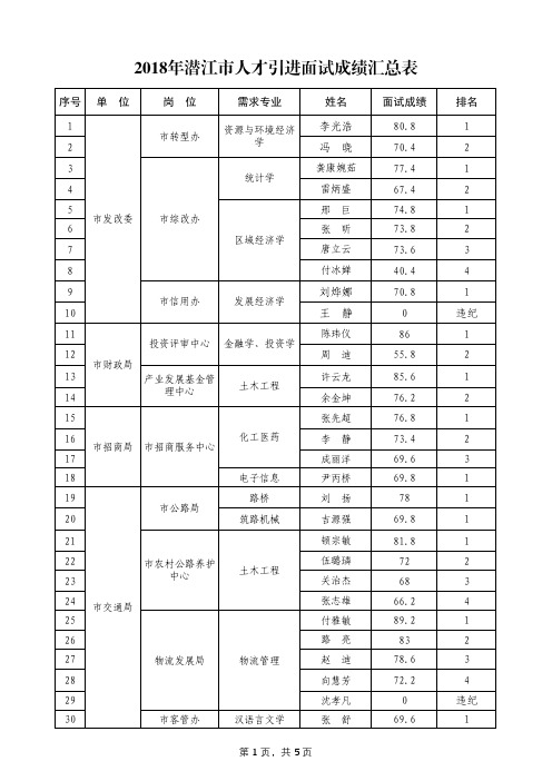 2018年潜江人才引进面试成绩汇总表