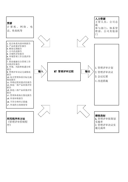 07.过程乌龟图(管理评审)