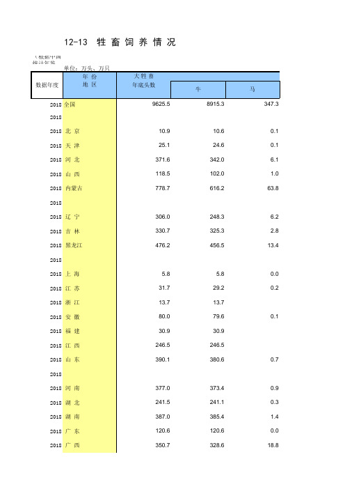 全国各省市区社会经济发展数据：12-13 牲畜饲养情(2005-2018指标)