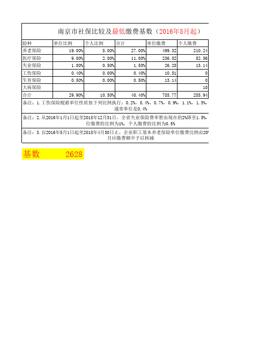 南京2016最新社保比例数据