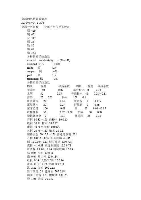 金属的热传导系数表