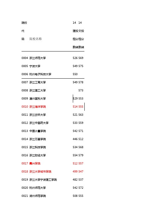 浙江2014第二批投档分数线