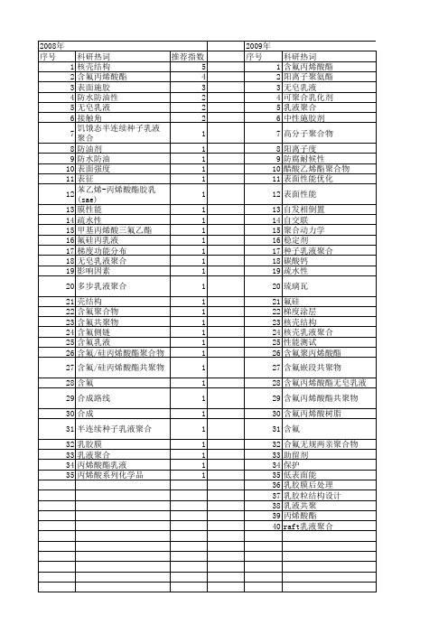 【国家自然科学基金】_含氟乳液_基金支持热词逐年推荐_【万方软件创新助手】_20140730