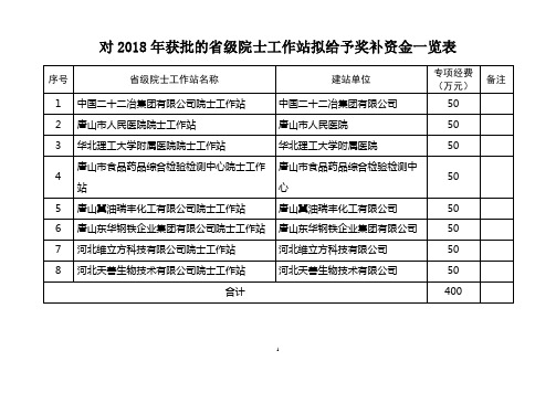 对2018年获批的省级院士工作站拟给予奖补资金一览表