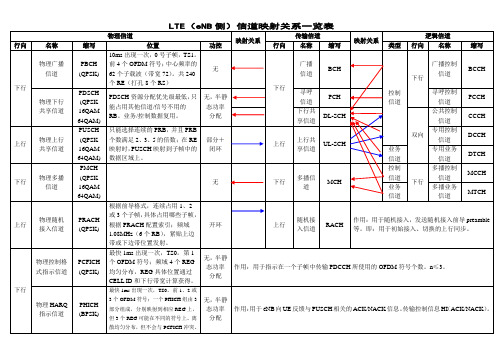 1.3 LTE基础-LTE信道映射关系一览表