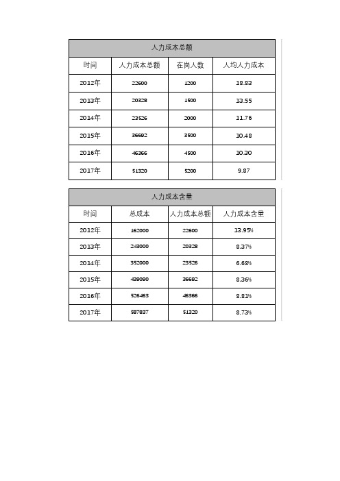 公司人力成本分析表图表