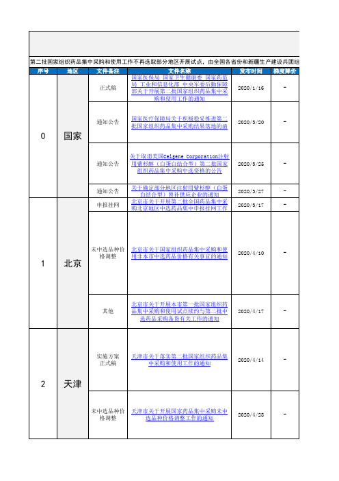 2020年最新各省市第二批国家药品采购相关政策汇总表