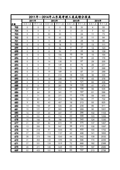 2011年…2014年山东高考理工类成绩分段表