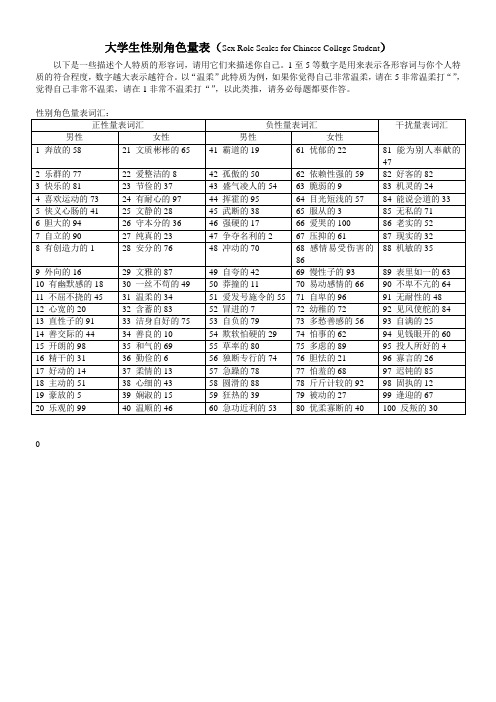 大学生性别角色量表(CSRI)