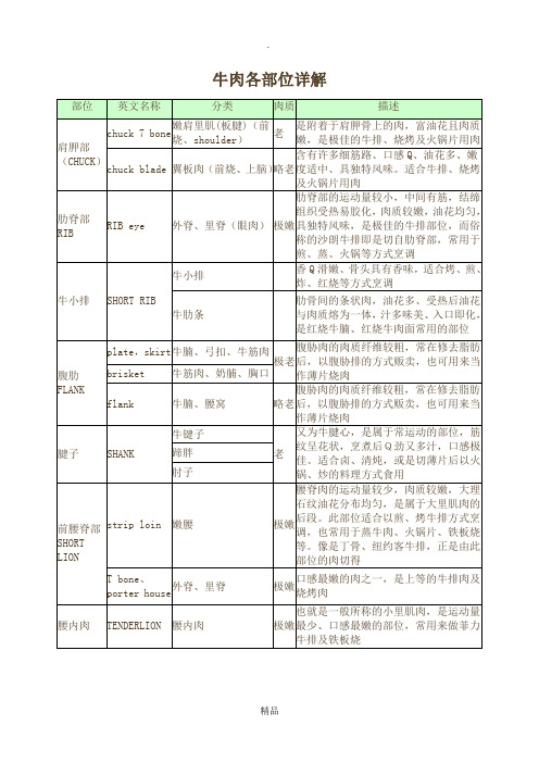 牛肉各部位详解