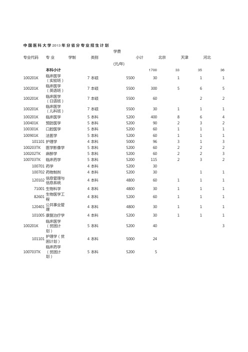 中国医科大学2013分省招生计划