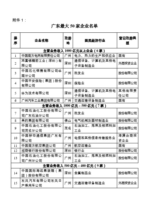 广东省50强企业排名