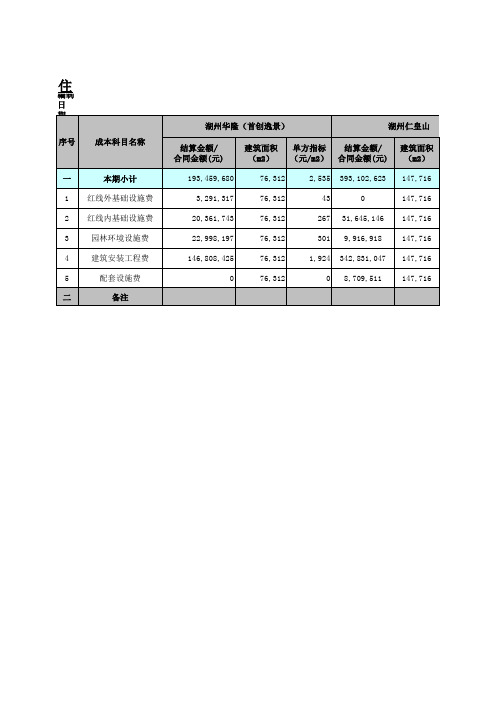 住宅成本数据库汇总