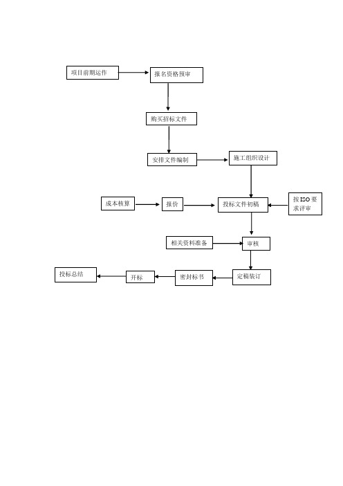 投标管理制度及流程图22057