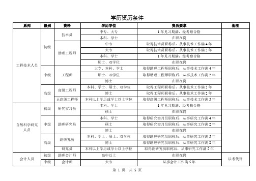 学历资历条件