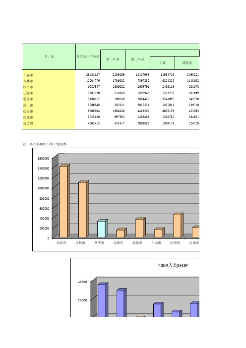 2009吉林市县生产总值
