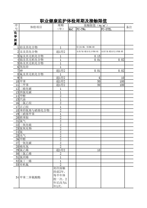 职业健康监护体检周期及接触限值表