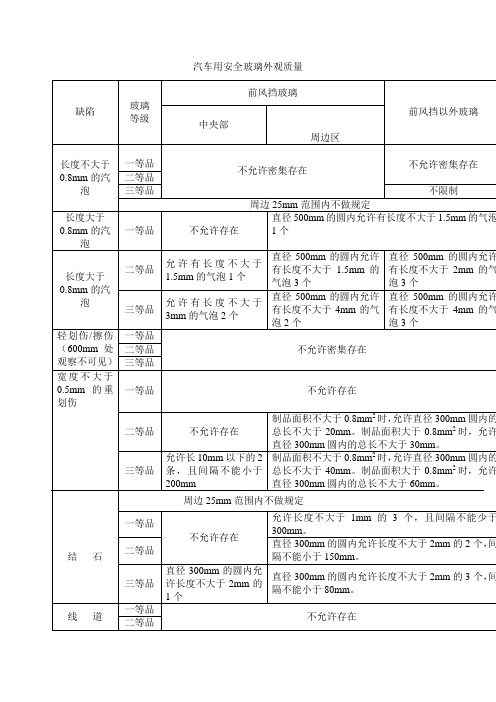 汽车用安全玻璃外观质量检验规范