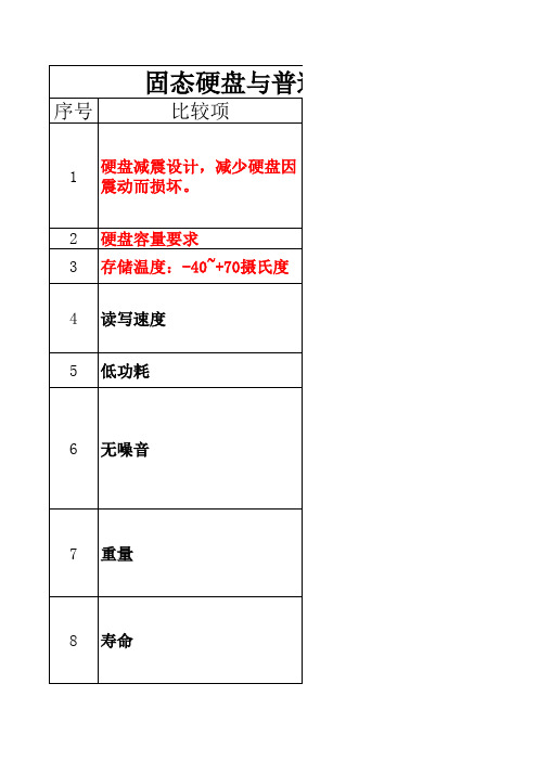 机械硬盘与固态硬盘对比表