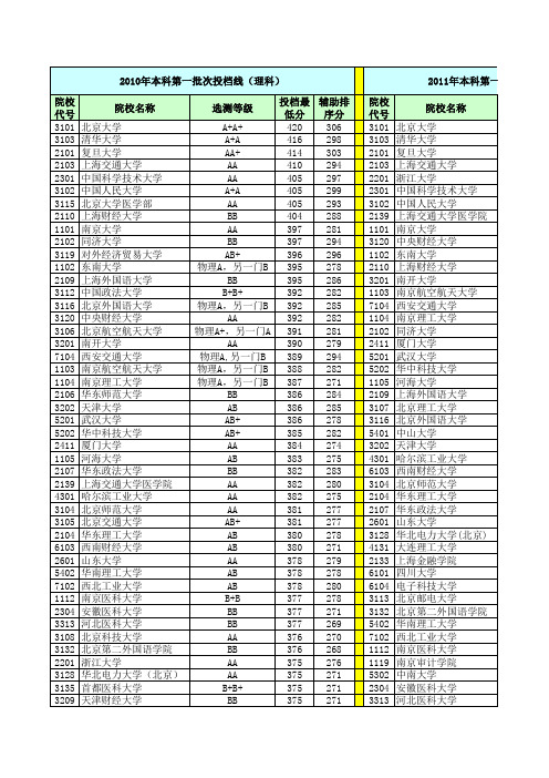 2010-2014年江苏高考一本分数线(理科)