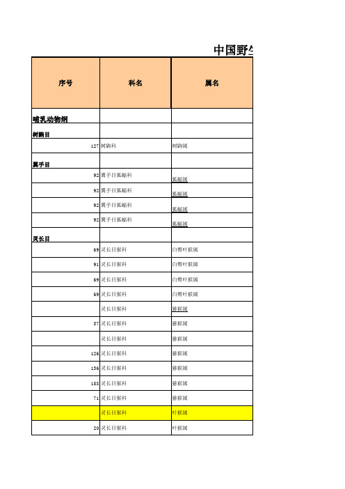 中国野生动物保护物种名录一览表