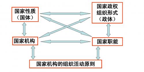 我国国家机构的组织和活动原则(优质课)