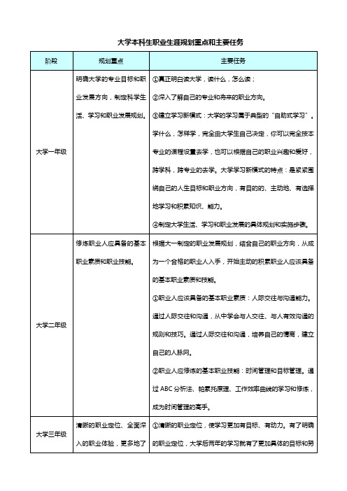 大学本科生职业生涯规划重点和主要任务