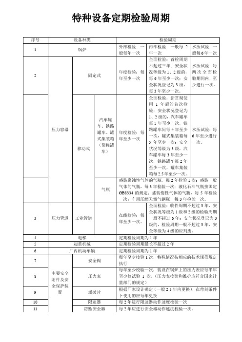 特种设备定期检验周期