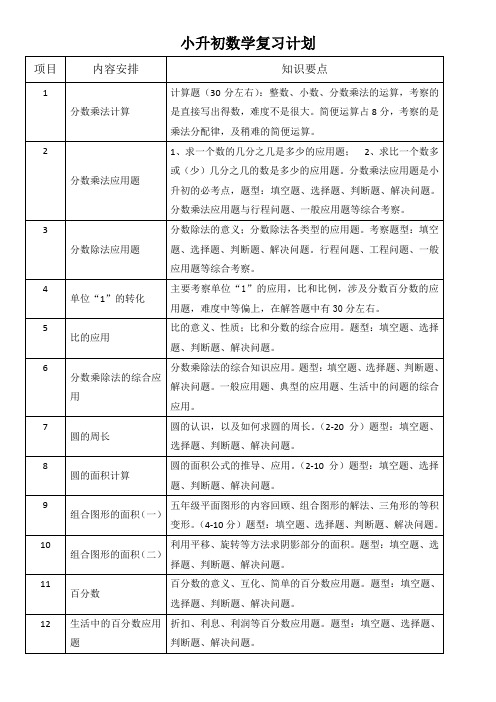 小升初语文、数学、英语120个知识要点