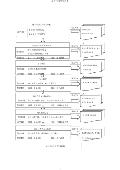 安全生产管理流程图