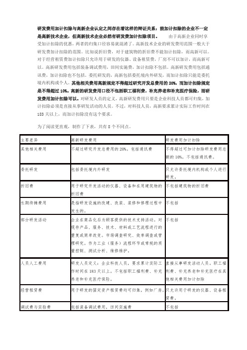 研发费用加计扣除与高新企业认定的区别