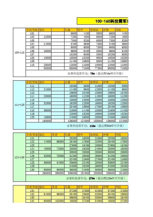 【必备】100-160科技军功表