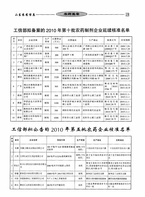 工信部拟公告的2010年第五批农药企业核准名单